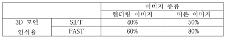 3D 모델 인식율