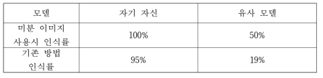 미분 이미지를 이용한 3D 모델 인식율