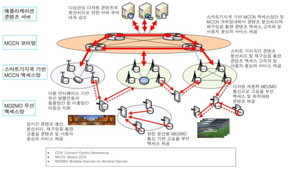 본 과제에서 목표하는 연구·개발의 개념도