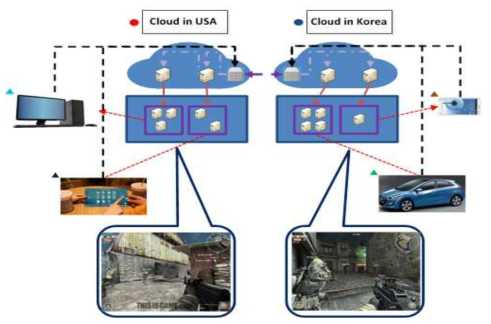 Multi Cloud Gaming : 상관성/동시성 고품질 실시간 미디어를 활용