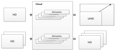 Cloud offloading processing을 통한 화면 크기, 초당 화면 수 생산기술