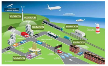 5G/MCCN의 상관성/동시성 고품질 실시간 미디어를 활용한 ITS (Intelligent Transport Systems)