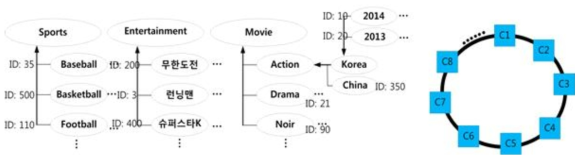 제안된 top-level의 ontology와 one-dimensional ring 개념도