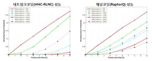 네트워크 코딩(HNC-RLNC)와 채널 코딩(RaptorQ) 성능 비교