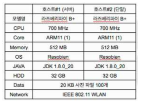 CCNx 임베디드 성능 개선 통한 전송시간 실측 환경