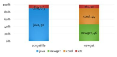 CCNx 임베디드 성능 개선 통한 유효 메모리 향상