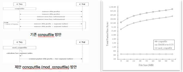 CCNx 기반 콘텐트 인식 및 전송 시간 향상 결과