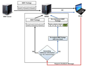 MMT 기반 실시간 전송 시스템에서 패키지 재구축을 위한 request 메시지