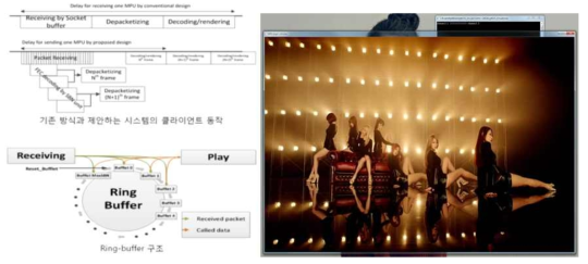 MMT 기반 실시간 전송 시스템 구조 및 프로그램 동작 화면