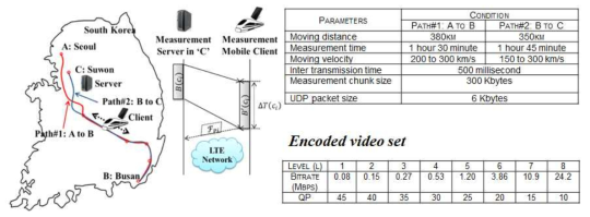모바일 네트워크 성능 분석 방법 및 비디오 단계별 내역