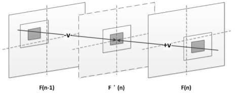 FRUC 기본 원리. F(n-1)과 F(n) 이미지로 F'(n)을 얻을 수 있다.