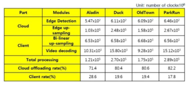 Upsamping 시스템에서 각 모듈의 프로세싱 시간(클라이언트와 스마트 기지국)
