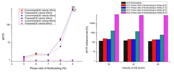 멀티캐스팅의 phase ratio와 Relay 지원자에 따른 MTTF