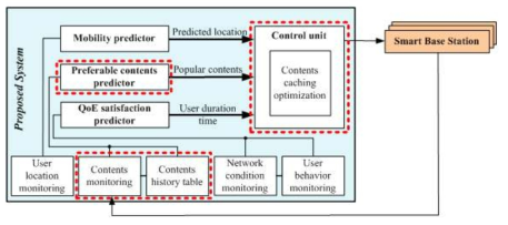 단말의 콘텐츠 선호도 기반 콘텐츠 분산 프로토콜을 위한 context Analyzer 시스템 구조