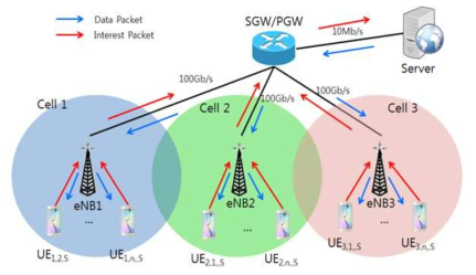 NS-3/DCE 기반 LTE-CCN 시뮬레이션 환경 구축 (2)