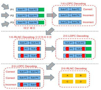 제안한 SPNC-LDPC 의 디코딩 과정