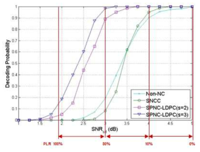 제안 방법 (SPNC-LDPC)의 디코딩 성공률 결과 ['Non-NC': Repetition code와 LDPC 이용, 'SNCC': Separate Network Coding and LDPC 이용]