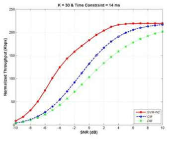 SVM-NC의 정규화된 throughput 결과 [기존의 DM (direct multicast), CM (cooporative multicast)와 비교]