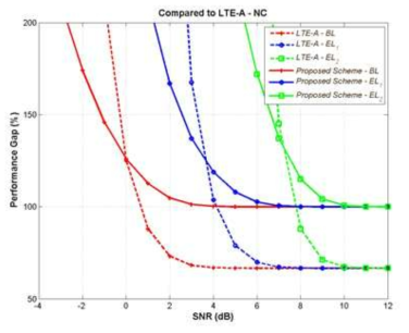 LTE-A 환경에서 기존 NC의 성능을 100%로 기준해서 제안한 SVM-NC와 비교한 결과