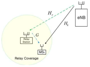 cooperative multicast 전송기법 개념도 (모든 전송노드가 다중안테나를 가짐)