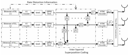 Interlayer superposition 네트워크 코딩을 고려한 제안기법의 전송노드 개념도