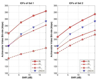 제안 방법으로 획득한 두 가지 세팅 (IDF set)에 따른 video bit-rate 결과