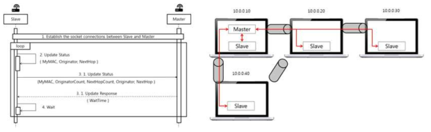 Mesh-Network 전체 노드 정보 확인 어플리케이션 Sequence Chart 및 개념도