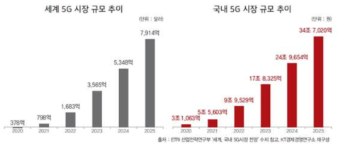 5G 시장 규모 추이