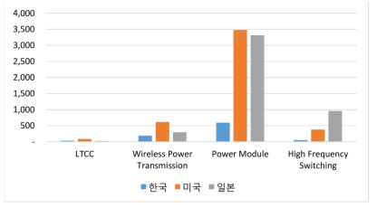 특허출원 국가별 기술내용