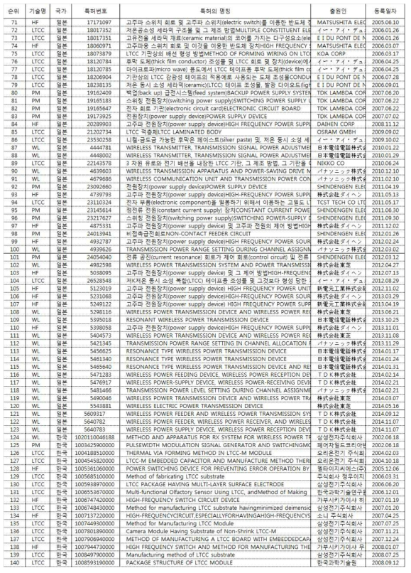 국내외 선행특허 자료 2.