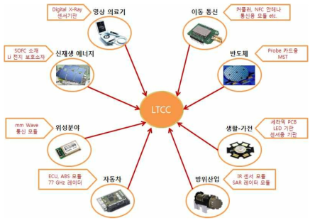 LTCC 사용 분야