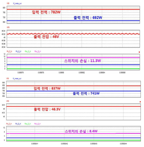 GS66508B, LMG3410의 손실 시뮬레이션 결과