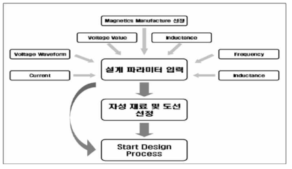 Maxwell을 이용한 변압기 설계 과정