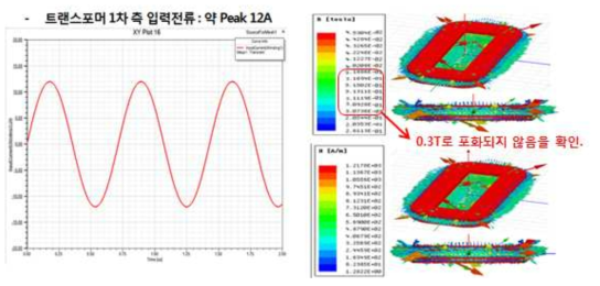 700[W] 변압기 자속밀도 시뮬레이션