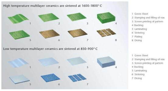 HTCC와 LTCC의 제조공정 비교