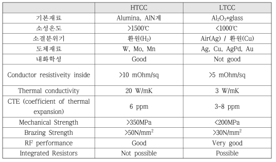 HTCC 와 LTCC의 특성 비교