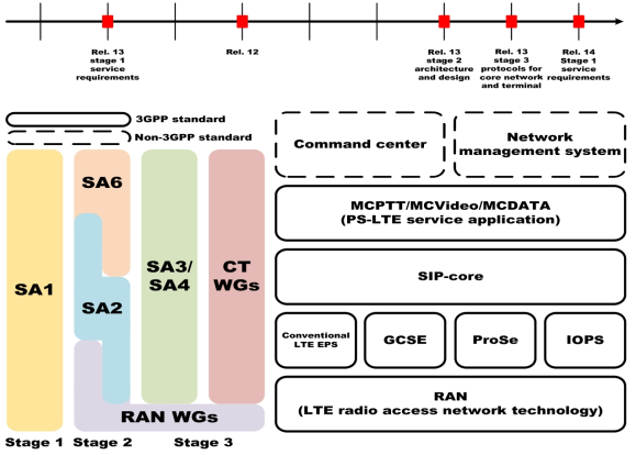 PS-LTE의 핵심 기술 및 해당하는 3GPP 표준화 WG 사이의 대응 관계