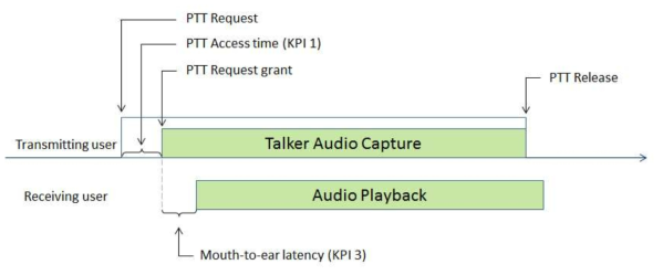 음성 중심의 MCPTT 서비스 관련 성능 요구 사항 (KPI 1, 3)