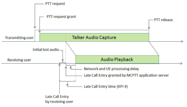 음성 중심의 MCPTT 서비스 관련 성능 요구 사항 (KPI 4)