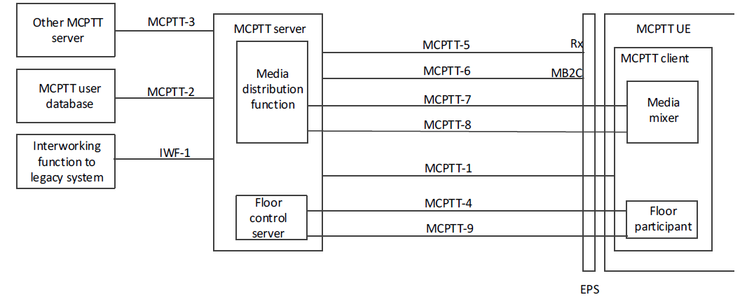 Functional model for application plane of the MCPTT service