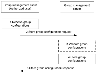 Store group configurations at group management server