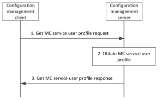 MC service user obtains a list of functional alias(es) from the network
