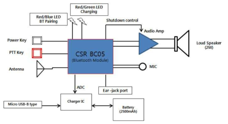 BTD-400 HW Block Diagram