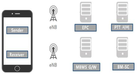 Multicast data 검출 구성도