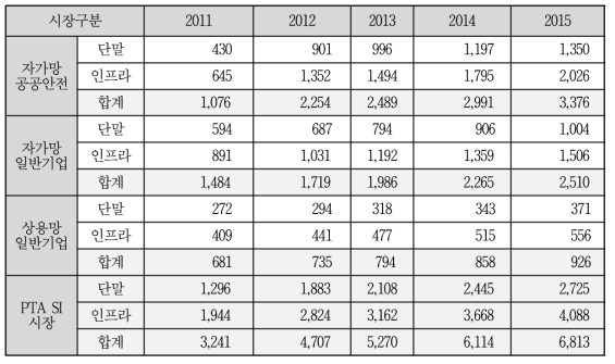 2015년 국내 PTA 전체 목표 시장 규모는 6,800억, 매년 성장률 10.6%