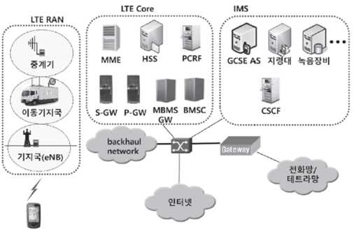 PS-LTE 네트워크 구조.