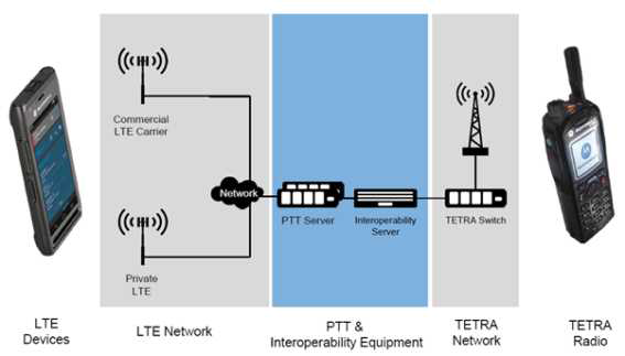 모토롤라솔루션㈜의 TETRA와 PS-LTE 망 연동 구조