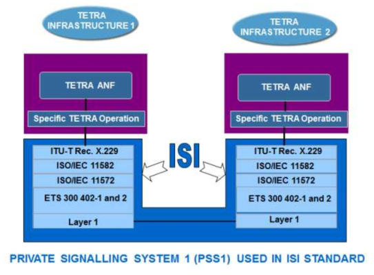 ISI의 Private Signalling System 1 프로토콜 스택.