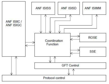 ISI Generic Functional Protocol.