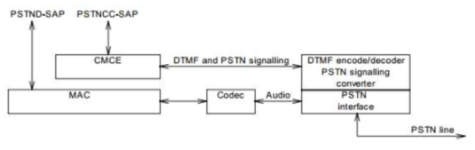 PSTN 게이트웨이 프로토콜 스택
